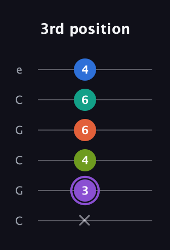 A♯ Half-Diminished 7th Sharp 5th guitar tab — 3rd position (x 3 4 6 6 4) in Open C Tuning (CGCGCE)