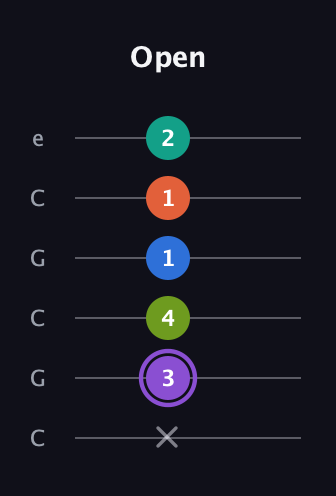 A♯ Half-Diminished 7th Sharp 5th guitar tab — Open (x 3 4 1 1 2) in Open C Tuning (CGCGCE)