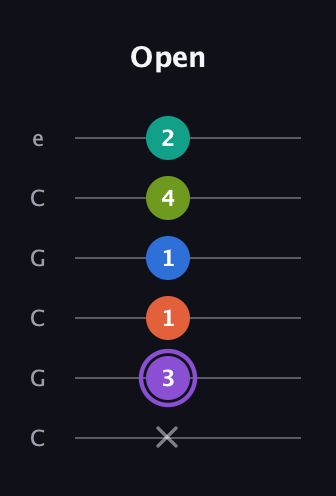 A♯ Half-Diminished 7th Sharp 5th guitar tab — Open (x 3 1 1 4 2) in Open C Tuning (CGCGCE)