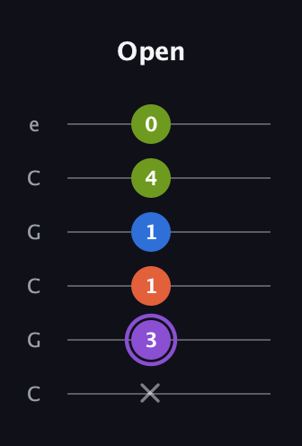 A♯ Half-Diminished 7th Sharp 9th guitar tab — Open (x 3 1 1 4 0) in Open C Tuning (CGCGCE)