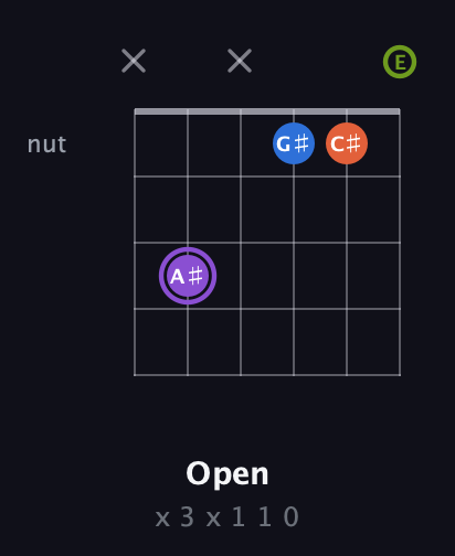 A♯ Half-Diminished 7th Sharp 9th guitar chord — Open (x 3 x 1 1 0) fretboard diagram in Open C Tuning (CGCGCE)