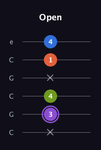 A♯ Half-Diminished 7th guitar tab — Open (x 3 4 x 1 4) in Open C Tuning (CGCGCE)