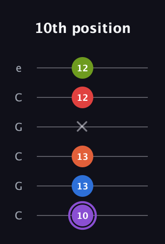 A♯ Half-Diminished 9th Sharp 13th guitar tab — 10th position (10 13 13 x 12 12) in Open C Tuning (CGCGCE)