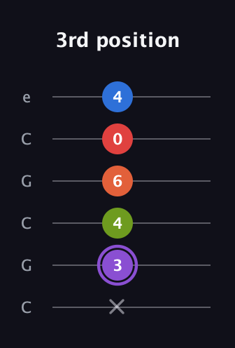 A♯ Half-Diminished 9th Sharp 13th guitar tab — 3rd position (x 3 4 6 0 4) in Open C Tuning (CGCGCE)