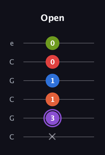 A♯ Half-Diminished 9th Sharp 13th guitar tab — Open (x 3 1 1 0 0) in Open C Tuning (CGCGCE)