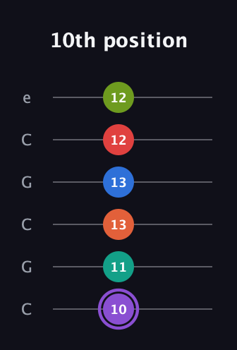 A♯ Half-Diminished 9th Sharp 5th guitar tab — 10th position (10 11 13 13 12 12) in Open C Tuning (CGCGCE)