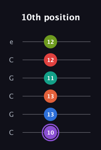 A♯ Half-Diminished 9th Sharp 5th guitar tab — 10th position (10 13 13 11 12 12) in Open C Tuning (CGCGCE)