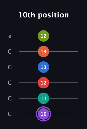 A♯ Half-Diminished 9th Sharp 5th guitar tab — 10th position (10 11 12 13 13 12) in Open C Tuning (CGCGCE)