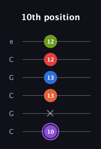 A♯ Half-Diminished 9th guitar tab — 10th position (10 x 13 13 12 12) in Open C Tuning (CGCGCE)