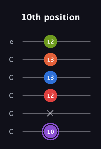 A♯ Half-Diminished 9th guitar tab — 10th position (10 x 12 13 13 12) in Open C Tuning (CGCGCE)
