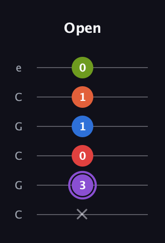 A♯ Half-Diminished 9th guitar tab — Open (x 3 0 1 1 0) in Open C Tuning (CGCGCE)
