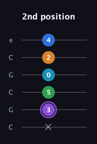 A♯ Major 6th Sharp 13th guitar tab — 2nd position (x 3 5 0 2 4) in Open C Tuning (CGCGCE)