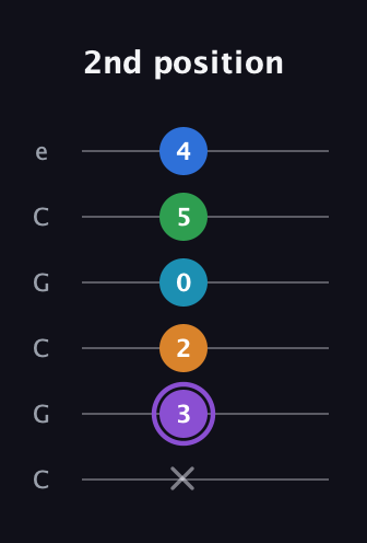 A♯ Major 6th Sharp 13th guitar tab — 2nd position (x 3 2 0 5 4) in Open C Tuning (CGCGCE)