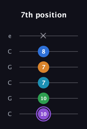 A♯ Major 6th Sharp 13th guitar tab — 7th position (10 10 7 7 8 x) in Open C Tuning (CGCGCE)