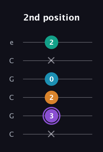A♯ Major 6th Sharp 5th guitar tab — 2nd position (x 3 2 0 x 2) in Open C Tuning (CGCGCE)