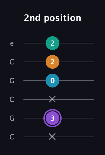 A♯ Major 6th Sharp 5th guitar tab — 2nd position (x 3 x 0 2 2) in Open C Tuning (CGCGCE)