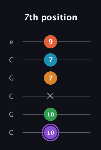 A♯ Major 6th Sharp 9th guitar tab — 7th position (10 10 x 7 7 9) in Open C Tuning (CGCGCE)