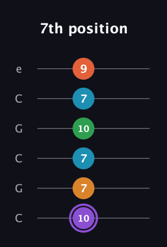 A♯ Major 6th Sharp 9th guitar tab — 7th position (10 7 7 10 7 9) in Open C Tuning (CGCGCE)
