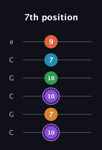 A♯ Major 6th Sharp 9th guitar tab — 7th position (10 7 10 10 7 9) in Open C Tuning (CGCGCE)