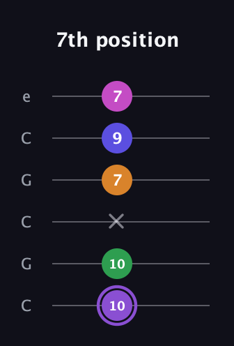 A♯ Major 7th Flat 9th guitar tab — 7th position (10 10 x 7 9 7) in Open C Tuning (CGCGCE)
