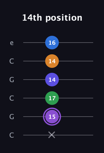 A♯ Major 7th Sharp 13th guitar tab — 14th position (x 15 17 14 14 16) in Open C Tuning (CGCGCE)