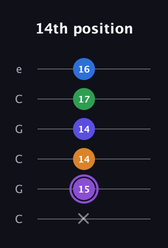 A♯ Major 7th Sharp 13th guitar tab — 14th position (x 15 14 14 17 16) in Open C Tuning (CGCGCE)