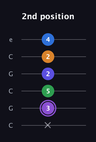 A♯ Major 7th Sharp 13th guitar tab — 2nd position (x 3 5 2 2 4) in Open C Tuning (CGCGCE)