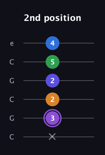 A♯ Major 7th Sharp 13th guitar tab — 2nd position (x 3 2 2 5 4) in Open C Tuning (CGCGCE)