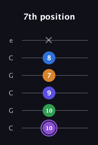 A♯ Major 7th Sharp 13th guitar tab — 7th position (10 10 9 7 8 x) in Open C Tuning (CGCGCE)