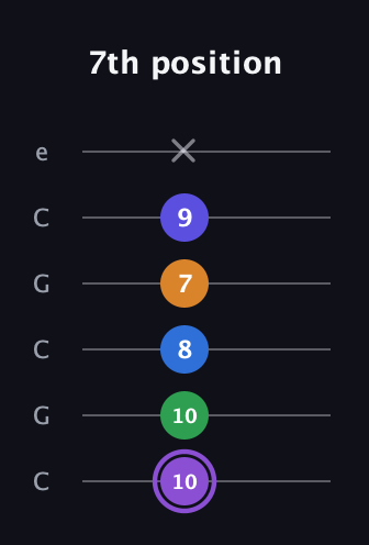A♯ Major 7th Sharp 13th guitar tab — 7th position (10 10 8 7 9 x) in Open C Tuning (CGCGCE)