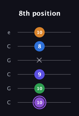 A♯ Major 7th Sharp 13th guitar tab — 8th position (10 10 9 x 8 10) in Open C Tuning (CGCGCE)