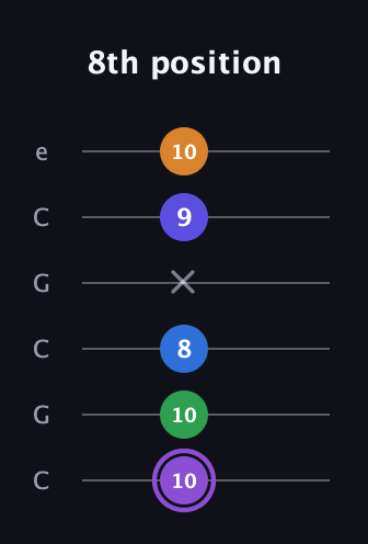 A♯ Major 7th Sharp 13th guitar tab — 8th position (10 10 8 x 9 10) in Open C Tuning (CGCGCE)