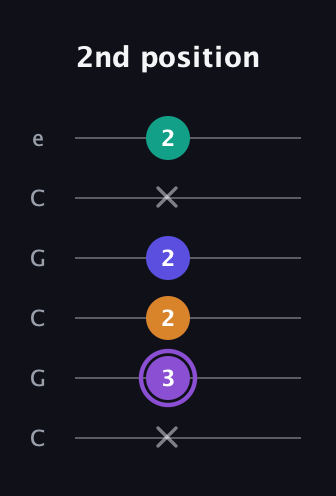 A♯ Major 7th Sharp 5th guitar tab — 2nd position (x 3 2 2 x 2) in Open C Tuning (CGCGCE)