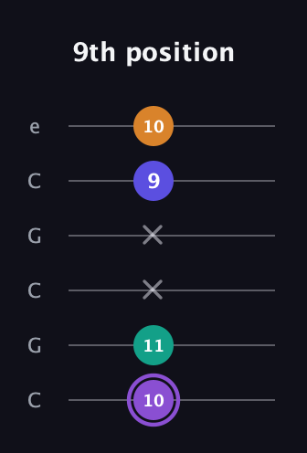 A♯ Major 7th Sharp 5th guitar tab — 9th position (10 11 x x 9 10) in Open C Tuning (CGCGCE)