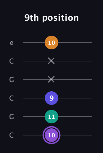 A♯ Major 7th Sharp 5th guitar tab — 9th position (10 11 9 x x 10) in Open C Tuning (CGCGCE)