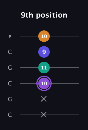 A♯ Major 7th Sharp 5th guitar tab — 9th position (x x 10 11 9 10) in Open C Tuning (CGCGCE)