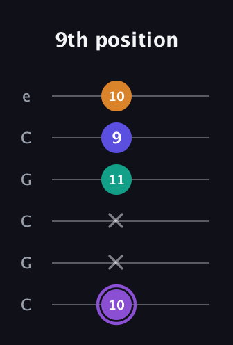A♯ Major 7th Sharp 5th guitar tab — 9th position (10 x x 11 9 10) in Open C Tuning (CGCGCE)