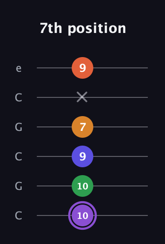 A♯ Major 7th Sharp 9th guitar tab — 7th position (10 10 9 7 x 9) in Open C Tuning (CGCGCE)