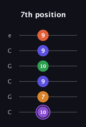 A♯ Major 7th Sharp 9th guitar tab — 7th position (10 7 9 10 9 9) in Open C Tuning (CGCGCE)