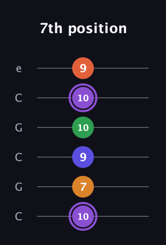 A♯ Major 7th Sharp 9th guitar tab — 7th position (10 7 9 10 10 9) in Open C Tuning (CGCGCE)