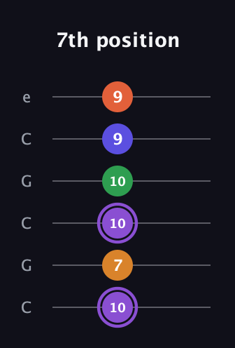 A♯ Major 7th Sharp 9th guitar tab — 7th position (10 7 10 10 9 9) in Open C Tuning (CGCGCE)