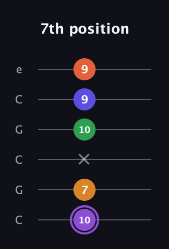 A♯ Major 7th Sharp 9th guitar tab — 7th position (10 7 x 10 9 9) in Open C Tuning (CGCGCE)