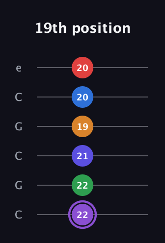 A♯ Major 9th Sharp 13th guitar tab — 19th position (22 22 21 19 20 20) in Open C Tuning (CGCGCE)