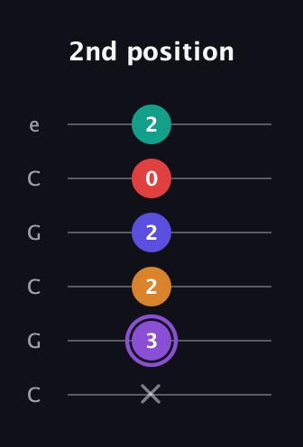 A♯ Major 9th Sharp 5th guitar tab — 2nd position (x 3 2 2 0 2) in Open C Tuning (CGCGCE)