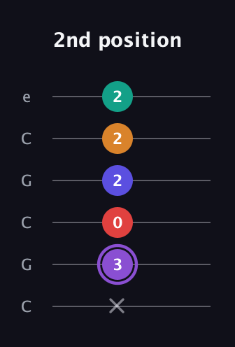 A♯ Major 9th Sharp 5th guitar tab — 2nd position (x 3 0 2 2 2) in Open C Tuning (CGCGCE)