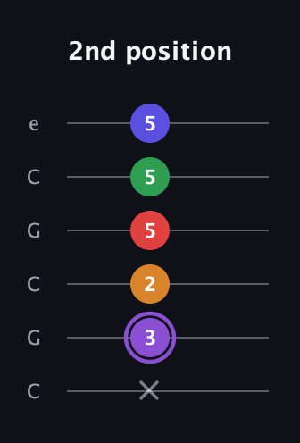A♯ Major 9th guitar tab — 2nd position (x 3 2 5 5 5) in Open C Tuning (CGCGCE)
