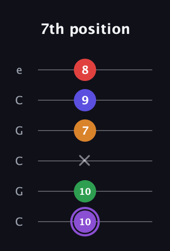 A♯ Major 9th guitar tab — 7th position (10 10 x 7 9 8) in Open C Tuning (CGCGCE)