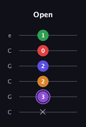 A♯ Major 9th guitar tab — Open (x 3 2 2 0 1) in Open C Tuning (CGCGCE)