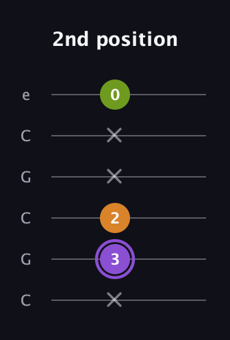 A♯ Major Flat 5th guitar tab — 2nd position (x 3 2 x x 0) in Open C Tuning (CGCGCE)