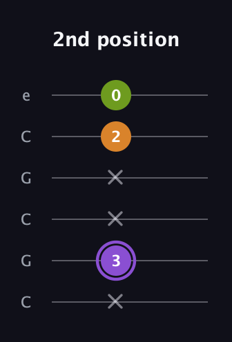 A♯ Major Flat 5th guitar tab — 2nd position (x 3 x x 2 0) in Open C Tuning (CGCGCE)